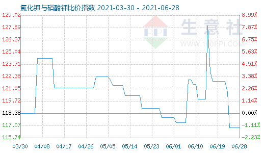 6月28日氯化钾与硝酸钾比价指数图