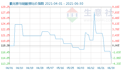 6月30日氯化钾与硝酸钾比价指数图