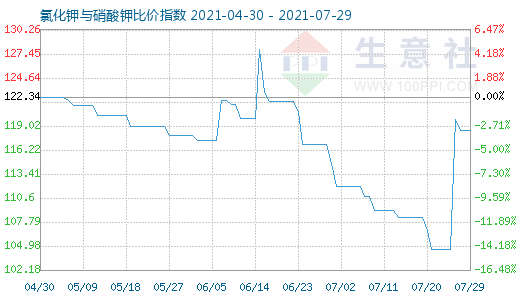 7月29日氯化钾与硝酸钾比价指数图
