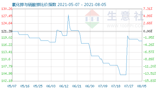 8月5日氯化钾与硝酸钾比价指数图