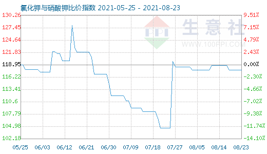 8月23日氯化钾与硝酸钾比价指数图