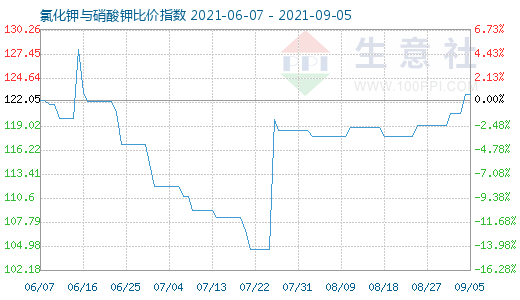 9月5日氯化钾与硝酸钾比价指数图