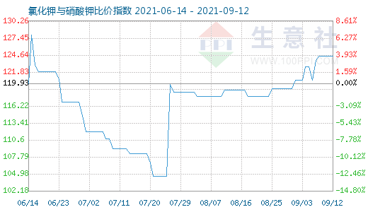 9月12日氯化钾与硝酸钾比价指数图