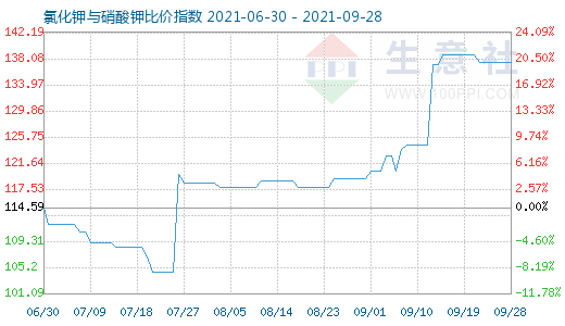 9月28日氯化钾与硝酸钾比价指数图