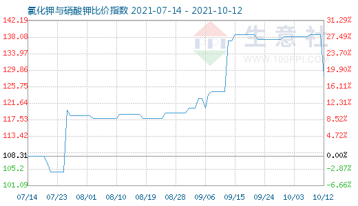 10月12日氯化钾与硝酸钾比价指数图