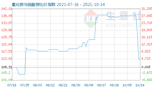 10月14日氯化钾与硝酸钾比价指数图