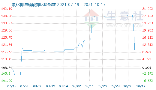 10月17日氯化钾与硝酸钾比价指数图