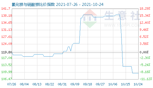 10月24日氯化钾与硝酸钾比价指数图