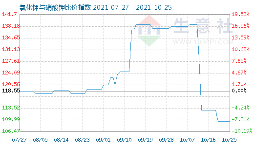 10月25日氯化钾与硝酸钾比价指数图