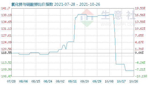 10月26日氯化钾与硝酸钾比价指数图