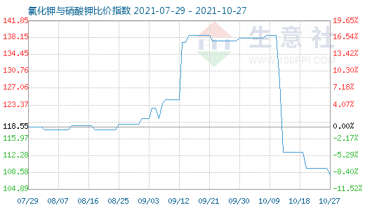 10月27日氯化钾与硝酸钾比价指数图