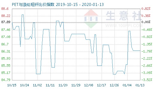 1月13日PET与涤纶短纤比价指数图