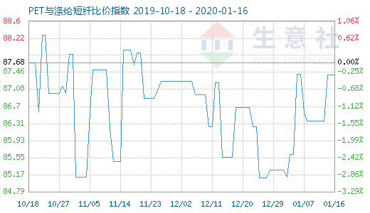 1月16日PET与涤纶短纤比价指数图