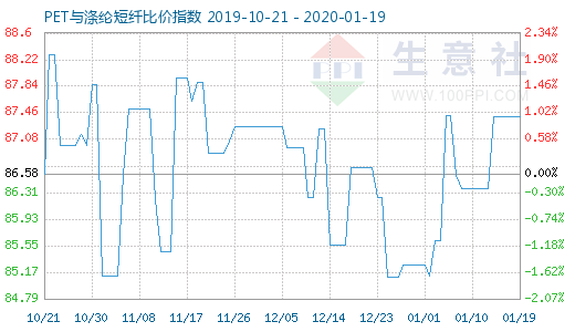 1月19日PET与涤纶短纤比价指数图