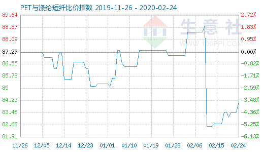 2月24日PET与涤纶短纤比价指数图