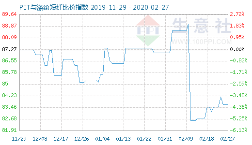 2月27日PET与涤纶短纤比价指数图