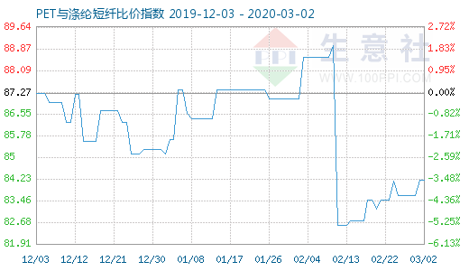 3月2日PET与涤纶短纤比价指数图