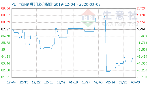 3月3日PET与涤纶短纤比价指数图