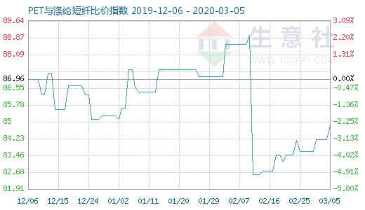 3月5日PET与涤纶短纤比价指数图