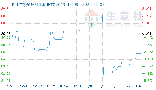 3月8日PET与涤纶短纤比价指数图