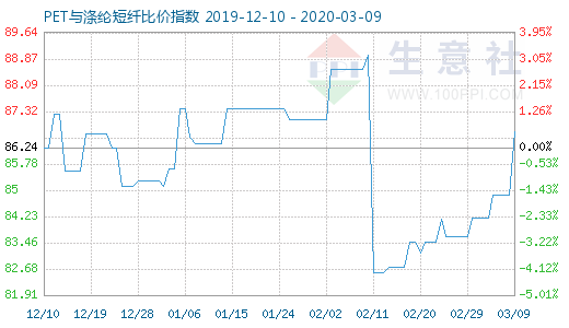 3月9日PET与涤纶短纤比价指数图