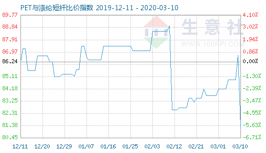 3月10日PET与涤纶短纤比价指数图