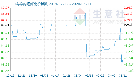 3月11日PET与涤纶短纤比价指数图