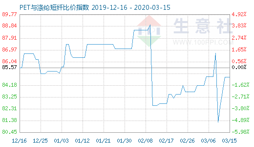 3月15日PET与涤纶短纤比价指数图