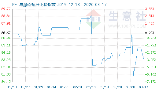 3月17日PET与涤纶短纤比价指数图