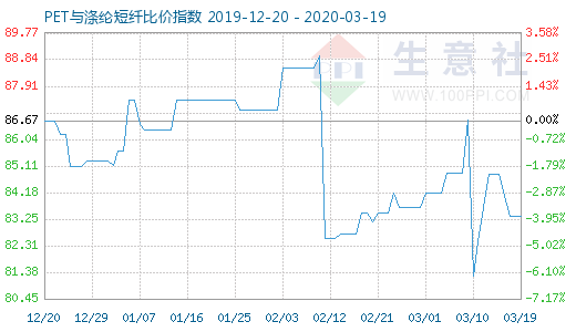 3月19日PET与涤纶短纤比价指数图