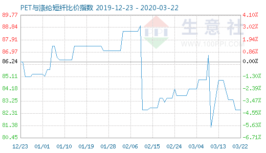 3月22日PET与涤纶短纤比价指数图