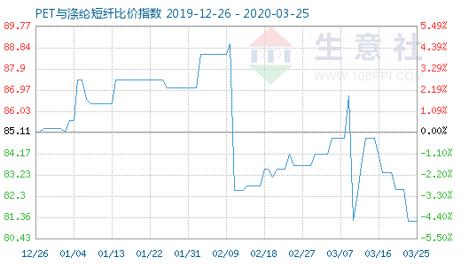 3月25日PET与涤纶短纤比价指数图