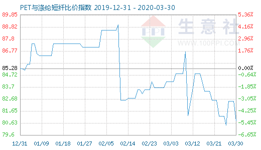 3月30日PET与涤纶短纤比价指数图