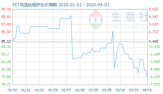 4月1日PET与涤纶短纤比价指数图