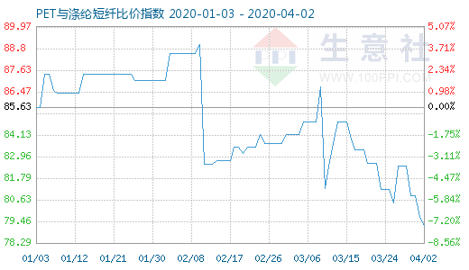 4月2日PET与涤纶短纤比价指数图