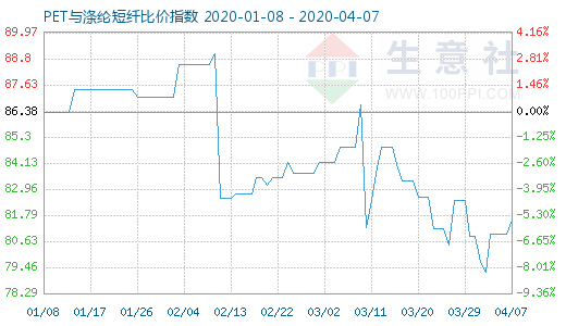 4月7日PET与涤纶短纤比价指数图