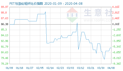 4月8日PET与涤纶短纤比价指数图