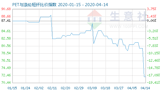 4月14日PET与涤纶短纤比价指数图