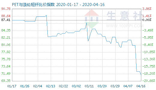 4月16日PET与涤纶短纤比价指数图