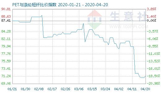 4月20日PET与涤纶短纤比价指数图