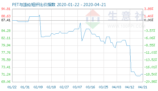 4月21日PET与涤纶短纤比价指数图