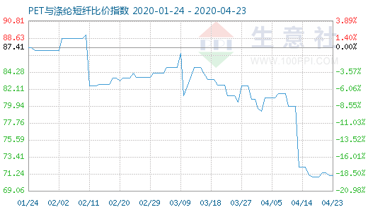 4月23日PET与涤纶短纤比价指数图