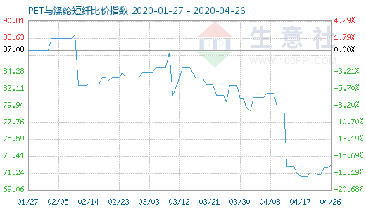 4月26日PET与涤纶短纤比价指数图