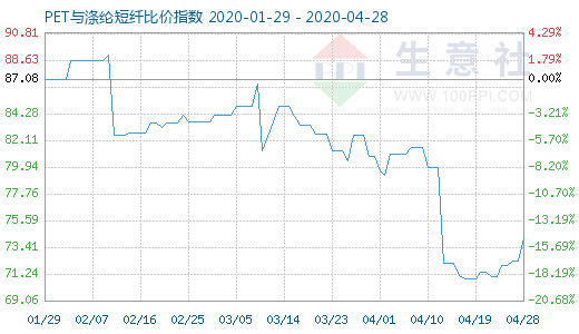 4月28日PET与涤纶短纤比价指数图