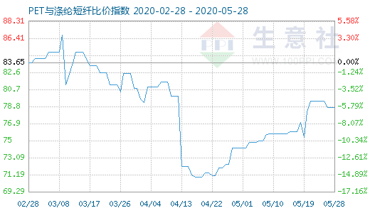 5月28日PET与涤纶短纤比价指数图