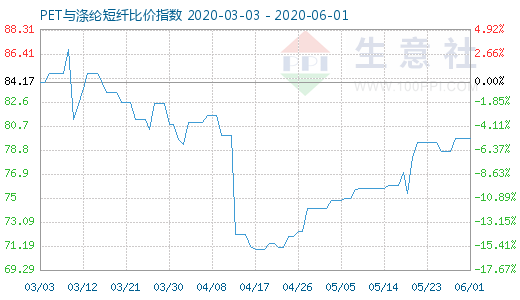 6月1日PET与涤纶短纤比价指数图