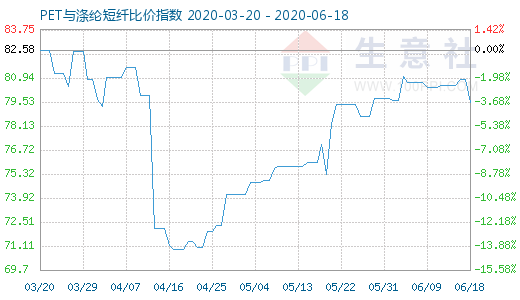 6月18日PET与涤纶短纤比价指数图