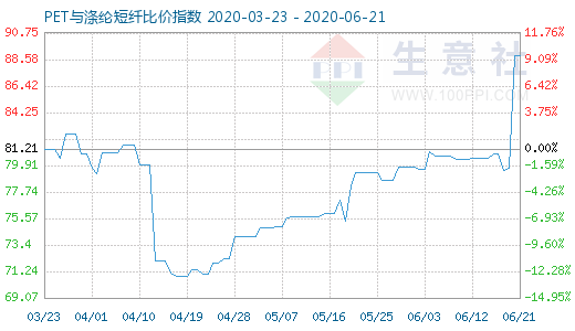 6月21日PET与涤纶短纤比价指数图
