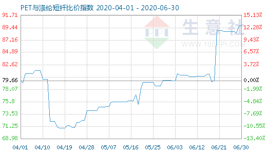 6月30日PET与涤纶短纤比价指数图