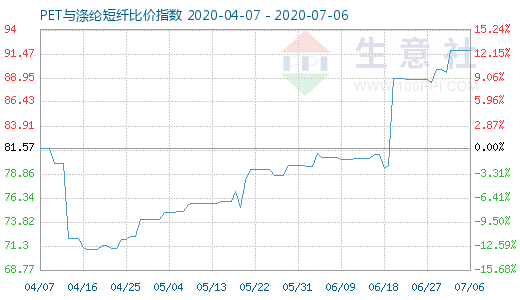 7月6日PET与涤纶短纤比价指数图